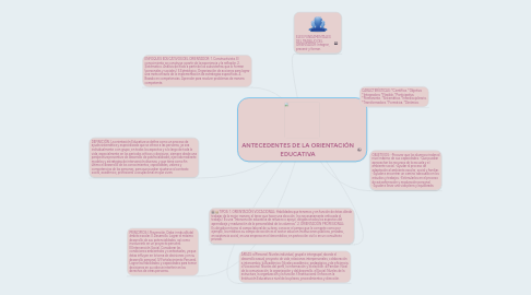 Mind Map: ANTECEDENTES DE LA ORIENTACIÓN EDUCATIVA