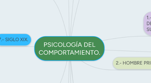 Mind Map: PSICOLOGÍA DEL COMPORTAMIENTO.