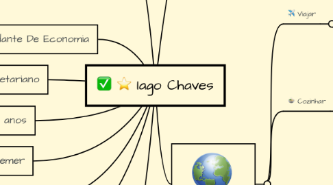 Mind Map: Iago Chaves