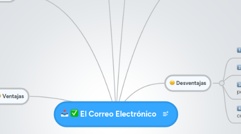 Mind Map: El Correo Electrónico