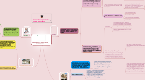 Mind Map: El pensamiento de Sócrates y sus discipulos