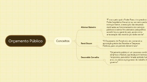 Mind Map: Orçamento Público