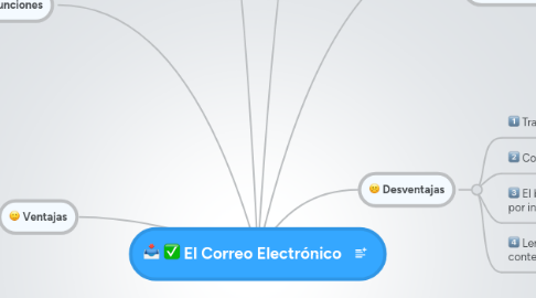 Mind Map: El Correo Electrónico