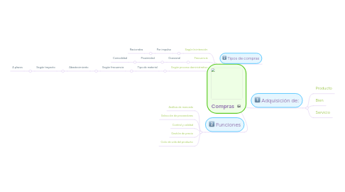 Mind Map: Compras