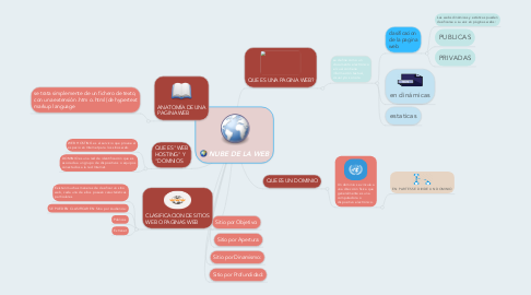 Mind Map: NUBE DE LA WEB