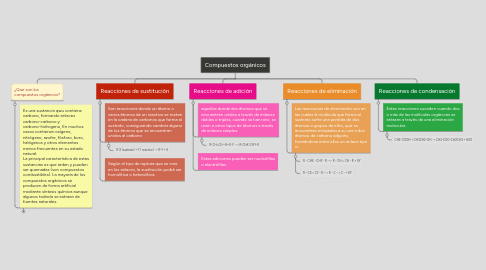 Mind Map: Compuestos orgánicos