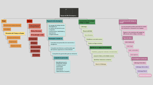 Mind Map: Equipo de Alto Desempeno