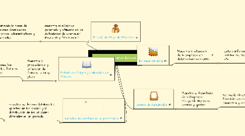 Mind Map: Estados Financieros Basicos