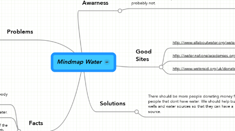 Mind Map: Mindmap Water