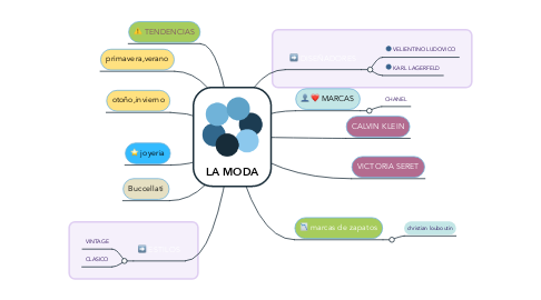 Mind Map: LA MODA