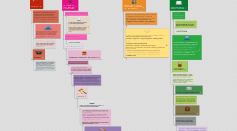 Mind Map: FASE INTERMEDIA