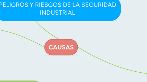 Mind Map: PELIGROS Y RIESGOS DE LA SEGURIDAD INDUSTRIAL