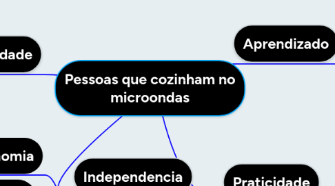 Mind Map: Pessoas que cozinham no microondas