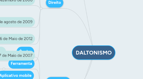 Mind Map: DALTONISMO