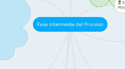 Mind Map: Fase Intermedia del Proceso