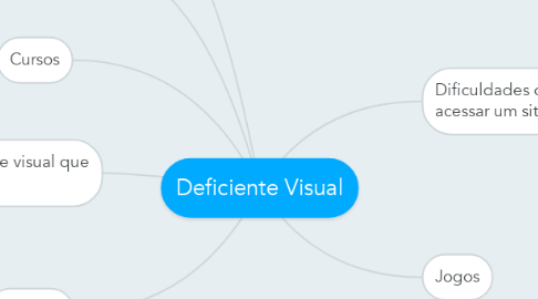 Mind Map: Deficiente Visual