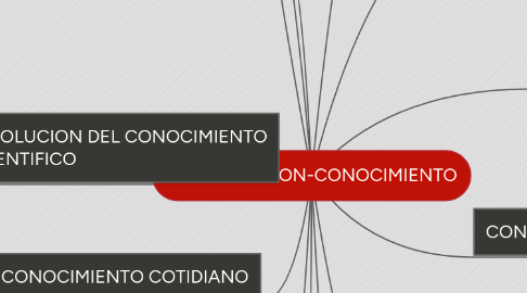 Mind Map: INVESTIGACION-CONOCIMIENTO