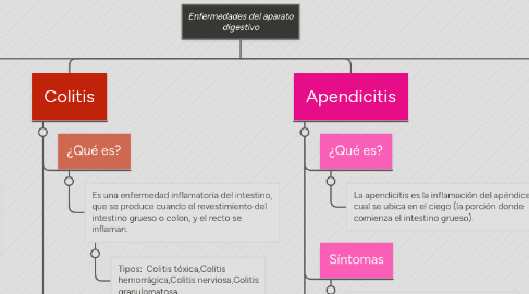 Mind Map: Enfermedades del aparato digestivo