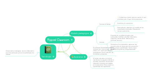 Mind Map: Flipped Classroom.