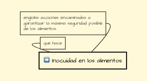 Mind Map: Inocuidad en los alimentos