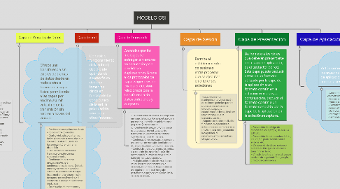 Mind Map: MODELO OSI