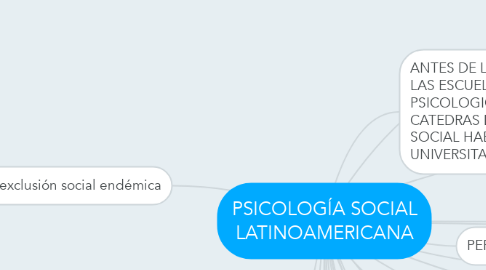 Mind Map: PSICOLOGÍA SOCIAL LATINOAMERICANA