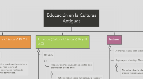 Mind Map: Educación en la Culturas Antiguas