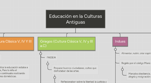 Mind Map: Educación en la Culturas Antiguas