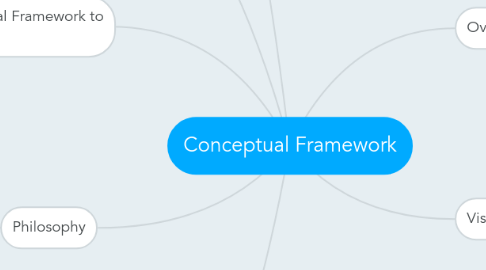 Mind Map: Conceptual Framework