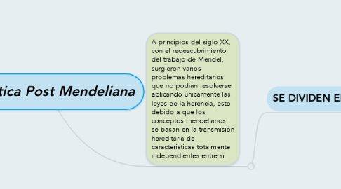 Mind Map: Genética Post Mendeliana