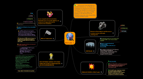 Mind Map: RDA Toolkit