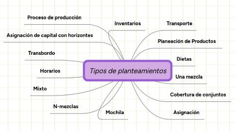 Mind Map: Tipos de planteamientos