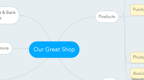 Mind Map: Our Great Shop