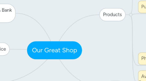 Mind Map: Our Great Shop