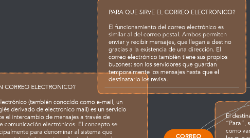 Mind Map: CORREO ELECTRONICO