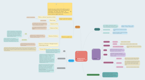 Mind Map: EXTRACTOS EN COSMÉTICA