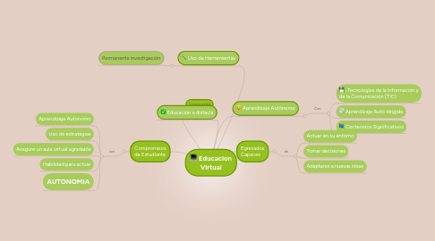 Mind Map: Educacion Virtual