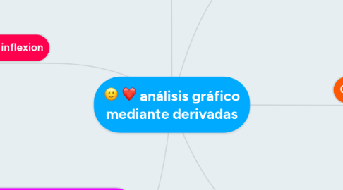 Mind Map: análisis gráfico mediante derivadas