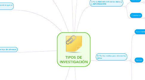 Mind Map: TIPOS DE INVESTIGACIÓN