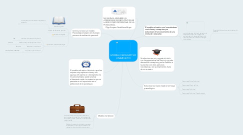 Mind Map: MODELO EDUCATIVO UNIMINUTO