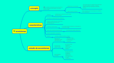 Mind Map: ecosistemas