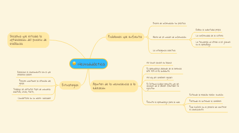 Mind Map: Neurodidáctica