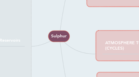 Mind Map: Sulphur