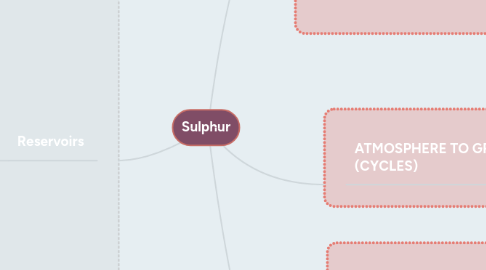 Mind Map: Sulphur