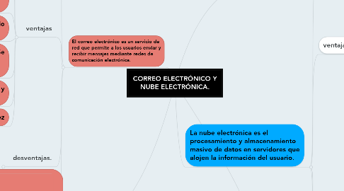 Mind Map: CORREO ELECTRÓNICO Y NUBE ELECTRÓNICA.