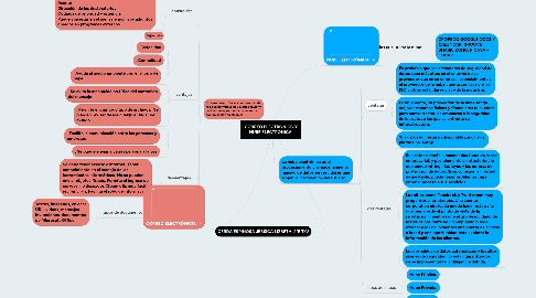 Mind Map: CORREO ELECTRÓNICO Y NUBE ELECTRÓNICA.