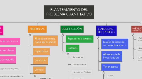 Mind Map: PLANTEAMIENTO DEL PROBLEMA CUANTITATIVO