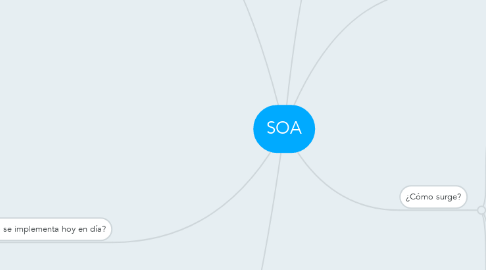 Mind Map: SOA