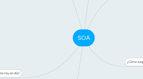 Mind Map: SOA