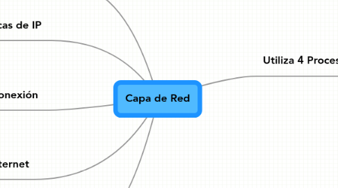 Mind Map: Capa de Red